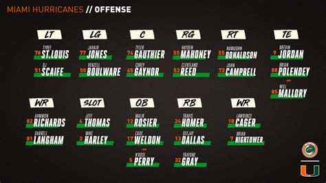 2000 Miami Hurricanes Depth Chart
