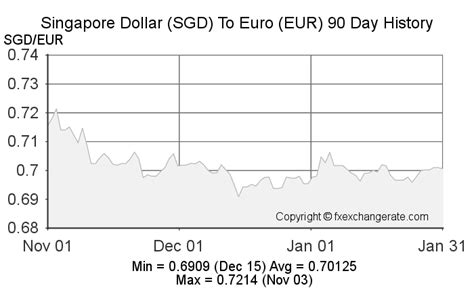 2000 singapore dollar to euro history