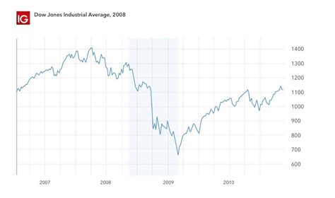 2008 stock market crash percentage