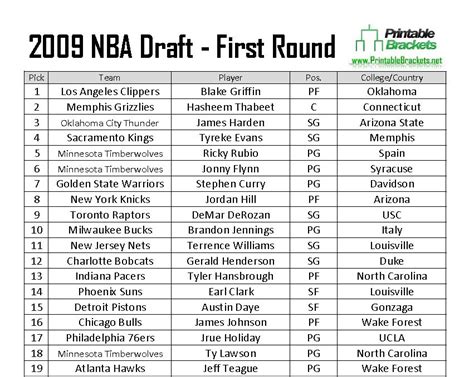 2009 nba draft class list