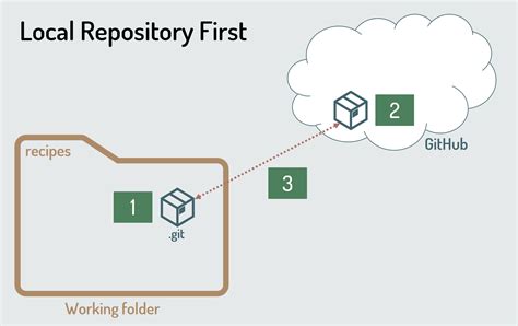 2009/09/create git repositories for ftnapps