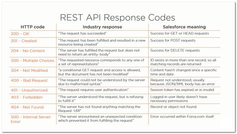 201 error code in rest api