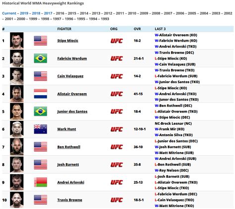 2010 ufc heavyweight rankings