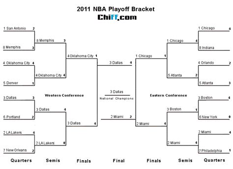 Marching into the Madness: Unveiling the Epic 2011 NBA Playoff Bracket!