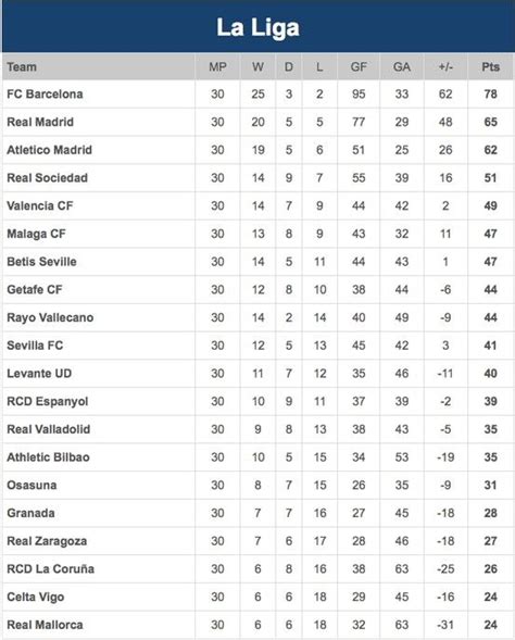 2012/13 la liga table
