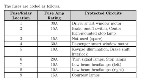 2012 Ford Fusion FWD Fuse Box Diagrams