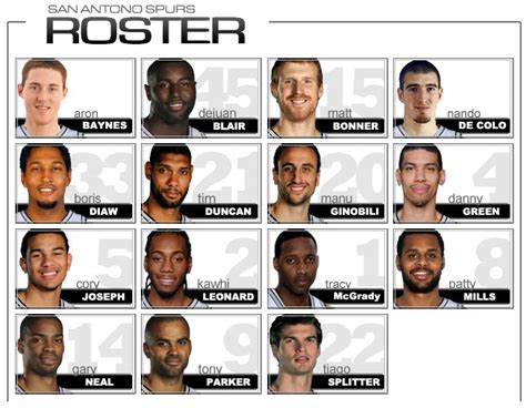2013 NBA Finals How San Antonio Spurs' roster was built