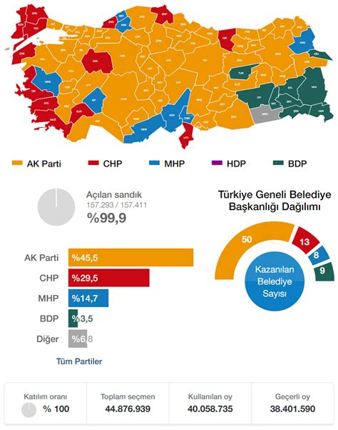 2014 yerel seçim sonuçları istanbul