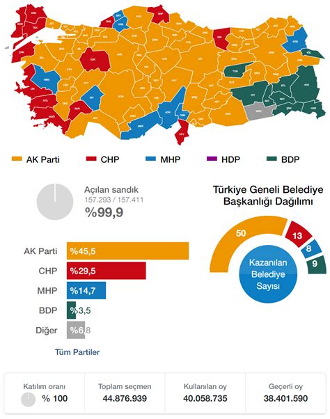 2014 yerel seçim tarihi