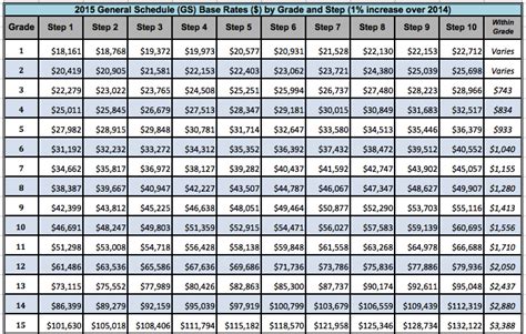 2015 gs salary table