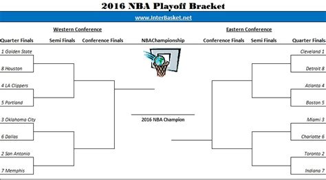 The Ultimate Showdown: A Closer Look at the 2016 NBA Playoff Bracket