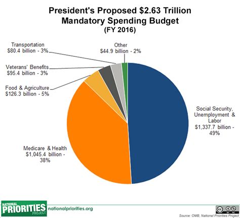 2016 federal budget mandatory spending