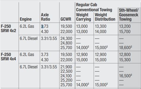 2017 F 250 Towing Capacity Chart