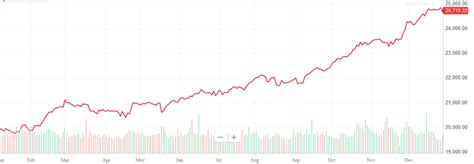 2017 Stock Market Chart