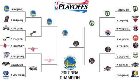 2017 nba playoffs wiki