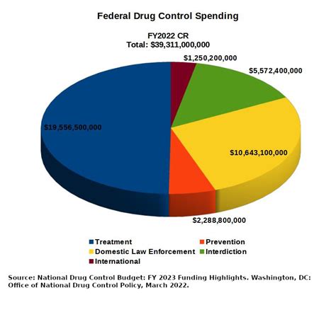 2017 us federal budget marijuana