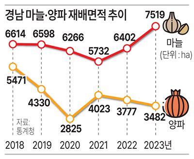 2018년 전라북도 마늘 재배면적