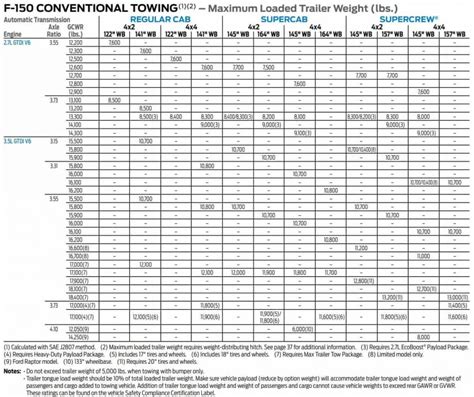2018 ford f150 towing capacity chart