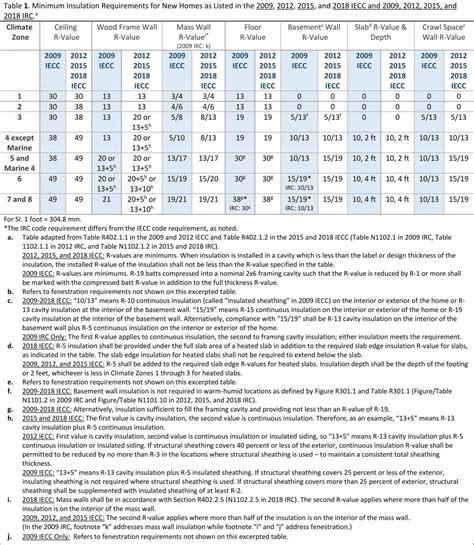 2018 iecc insulation requirements