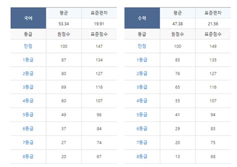 2019 고1 3월 모의고사 수학 등급컷