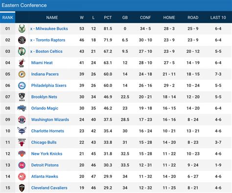 2019 2020 nba regular season standings