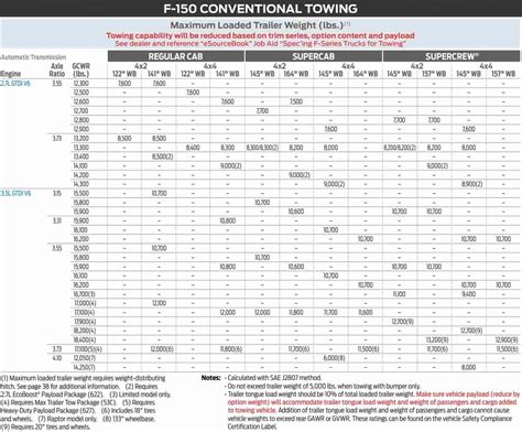 2019 ford f-150 towing capacity chart