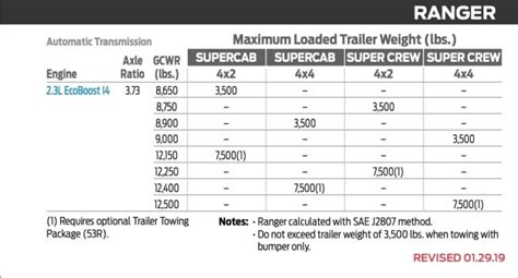 2019 ford ranger towing capacity chart