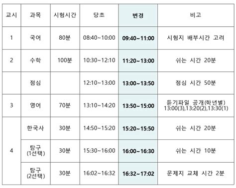 2020 3월 모의고사 등급컷