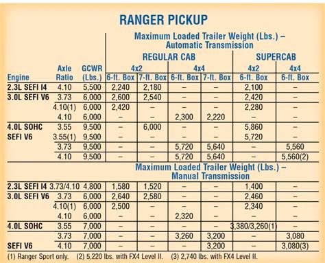 2020 ford ranger towing capacity chart