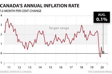 2020 inflation rate canada