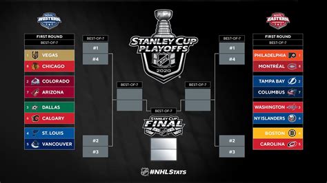 2020 nhl stanley cup winner odds