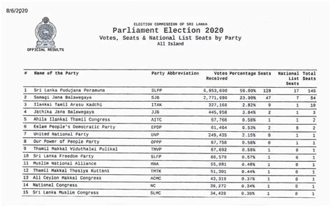 2020 parliamentary election results sri lanka