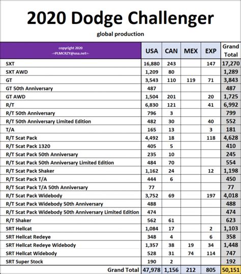 2021 dodge challenger production numbers