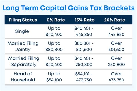 2021 capital gains tax rate brackets