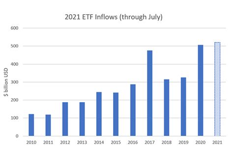 2021 etf