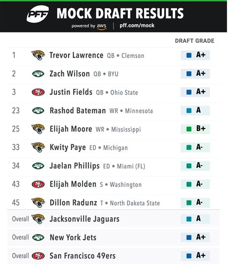 2021 nfl draft results
