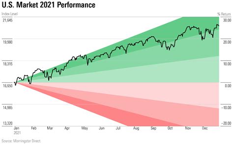 2021 stock market performance chart