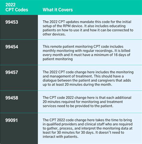 New CPT Codes for 2022 This Year’s NeedtoKnow Updates