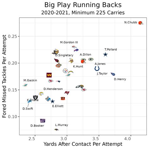 2022 Running Back Handcuffs Fantasy Football Rankings Jahnke