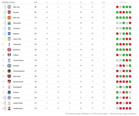 2022 23 premier league final table