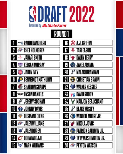 The Future is Now: Unlocking the Top Prospects of 2022 NBA Mock Drafts
