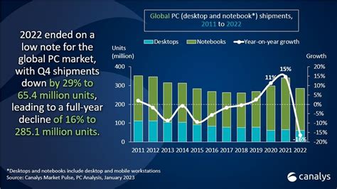 2022 PC sales vs before