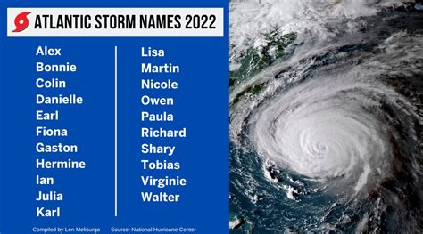 2022 atlantic hurricane season names