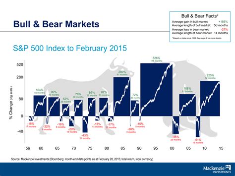 2022 bear market start date