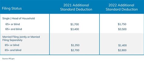 2022 federal standard deduction for seniors