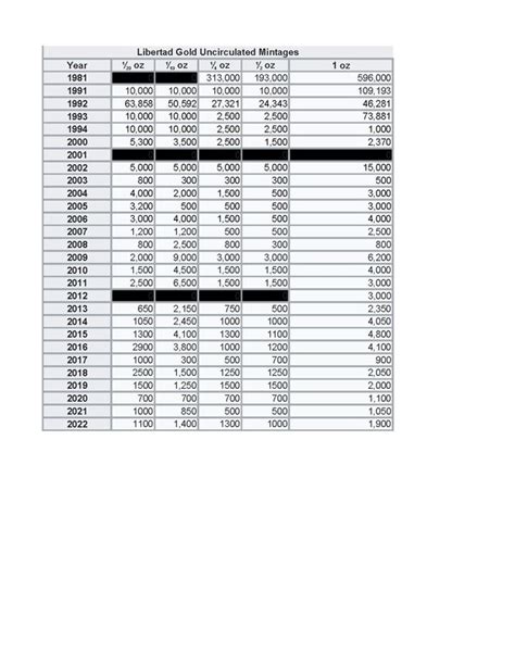 2022 gold libertad mintage numbers