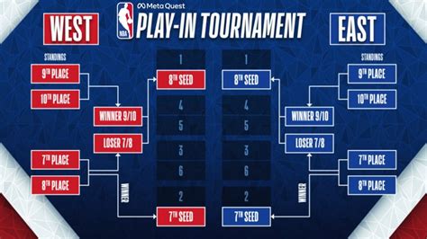 2022 nba play in tournament standings