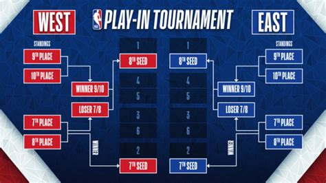 2022 nba play-in tournament standings