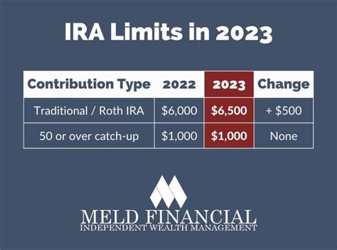 2023 Max IRA Contribution Limits