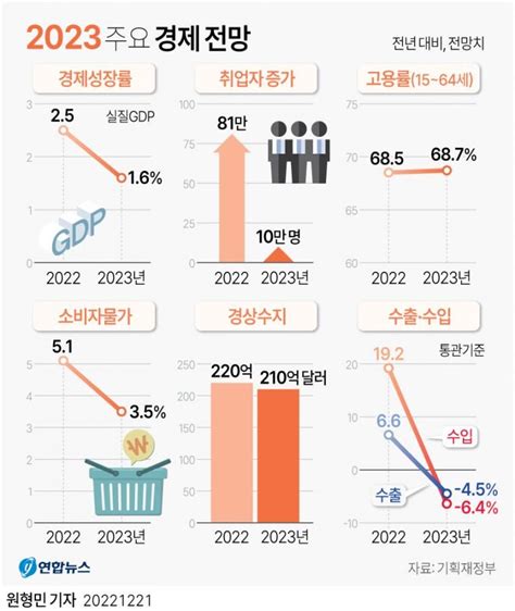 2023년 한국 경제성장률 전망